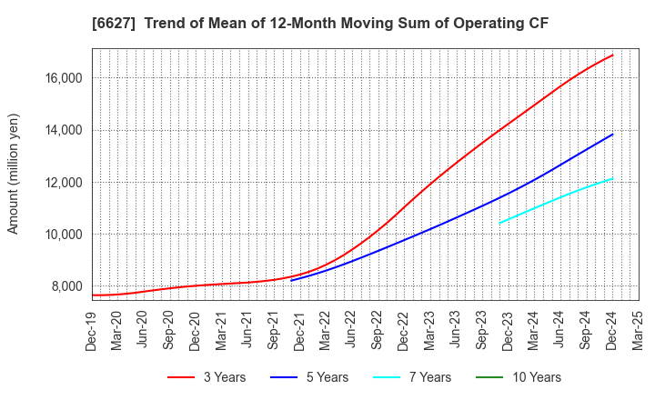 6627 Tera Probe, Inc.: Trend of Mean of 12-Month Moving Sum of Operating CF