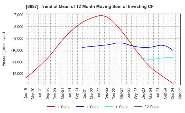 6627 Tera Probe, Inc.: Trend of Mean of 12-Month Moving Sum of Investing CF