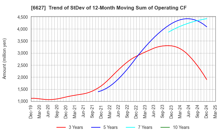 6627 Tera Probe, Inc.: Trend of StDev of 12-Month Moving Sum of Operating CF