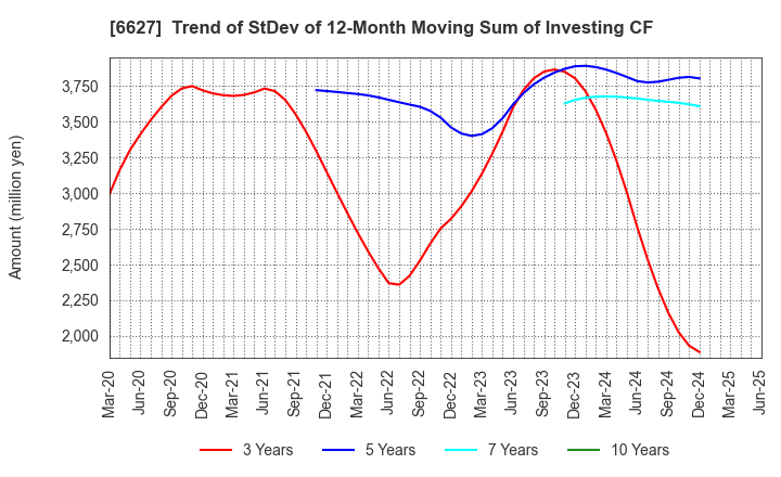 6627 Tera Probe, Inc.: Trend of StDev of 12-Month Moving Sum of Investing CF