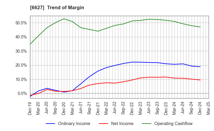 6627 Tera Probe, Inc.: Trend of Margin