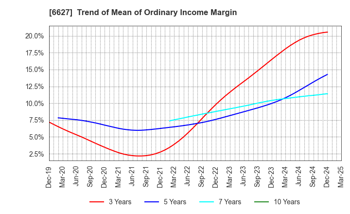 6627 Tera Probe, Inc.: Trend of Mean of Ordinary Income Margin
