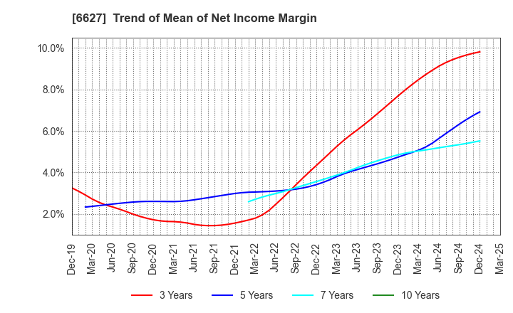 6627 Tera Probe, Inc.: Trend of Mean of Net Income Margin