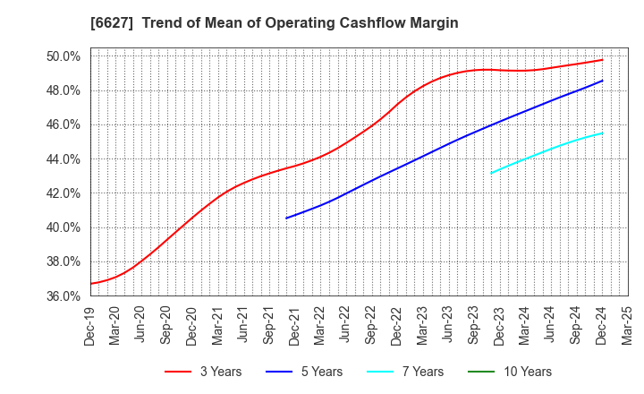 6627 Tera Probe, Inc.: Trend of Mean of Operating Cashflow Margin