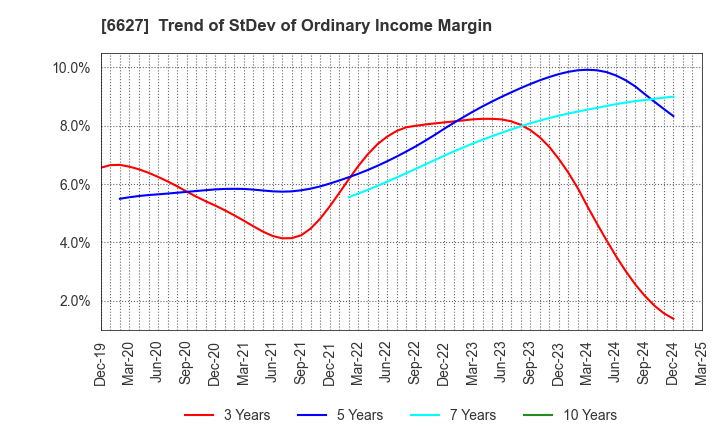 6627 Tera Probe, Inc.: Trend of StDev of Ordinary Income Margin