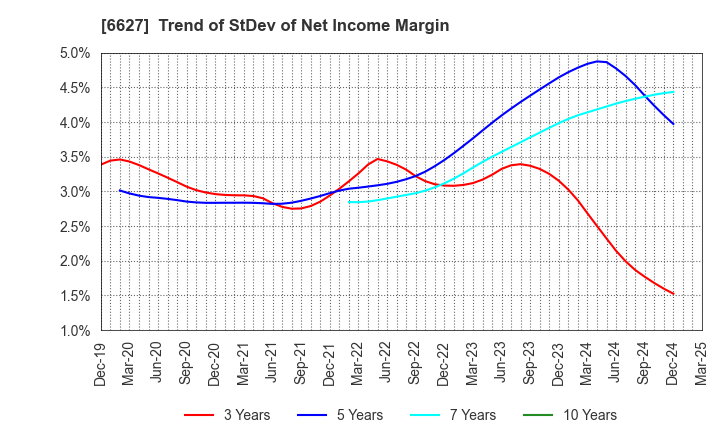 6627 Tera Probe, Inc.: Trend of StDev of Net Income Margin