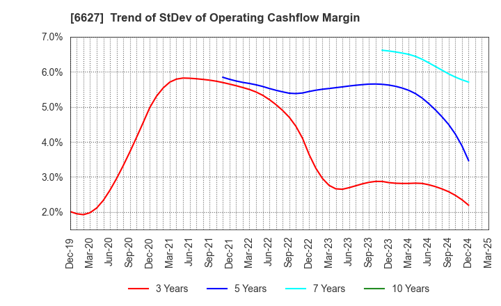6627 Tera Probe, Inc.: Trend of StDev of Operating Cashflow Margin
