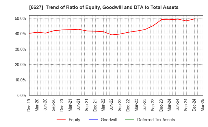 6627 Tera Probe, Inc.: Trend of Ratio of Equity, Goodwill and DTA to Total Assets