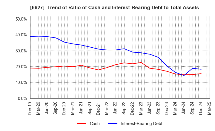 6627 Tera Probe, Inc.: Trend of Ratio of Cash and Interest-Bearing Debt to Total Assets