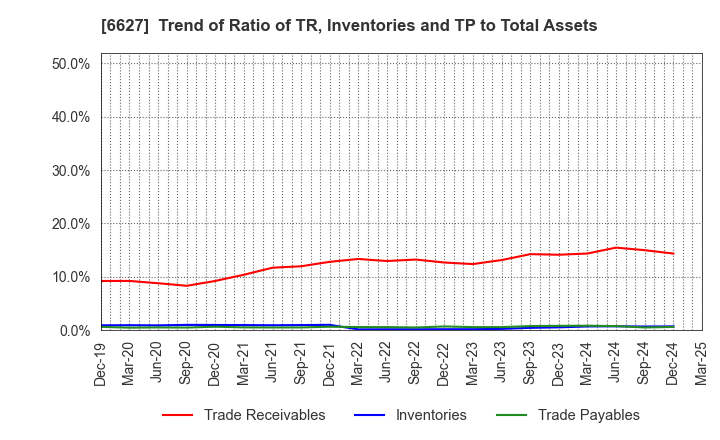 6627 Tera Probe, Inc.: Trend of Ratio of TR, Inventories and TP to Total Assets