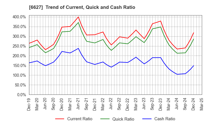 6627 Tera Probe, Inc.: Trend of Current, Quick and Cash Ratio