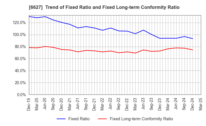 6627 Tera Probe, Inc.: Trend of Fixed Ratio and Fixed Long-term Conformity Ratio