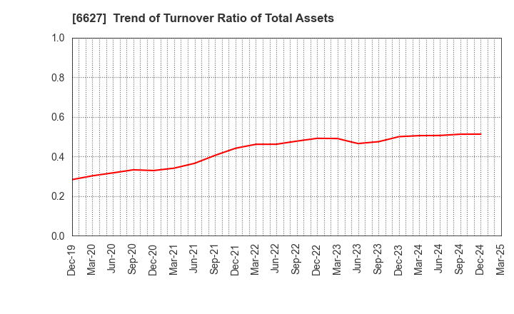 6627 Tera Probe, Inc.: Trend of Turnover Ratio of Total Assets
