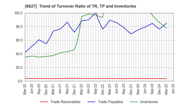 6627 Tera Probe, Inc.: Trend of Turnover Ratio of TR, TP and Inventories