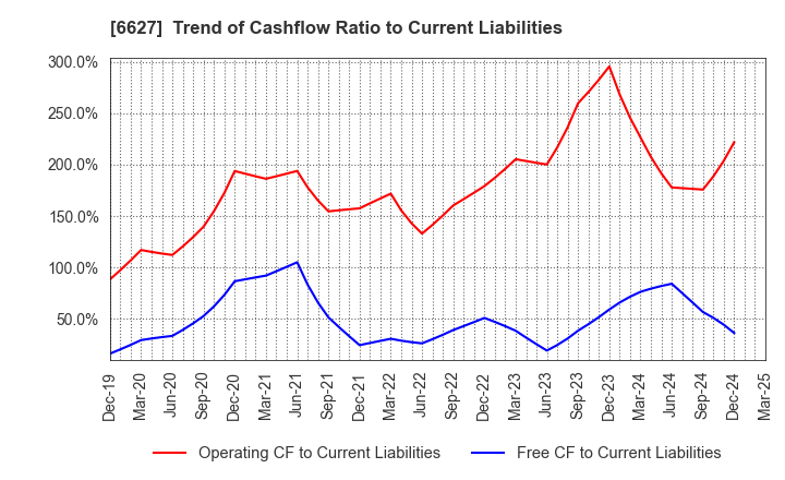 6627 Tera Probe, Inc.: Trend of Cashflow Ratio to Current Liabilities