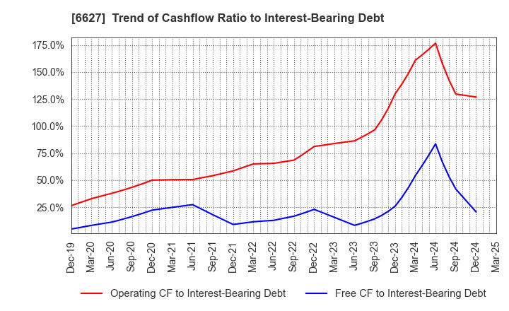 6627 Tera Probe, Inc.: Trend of Cashflow Ratio to Interest-Bearing Debt