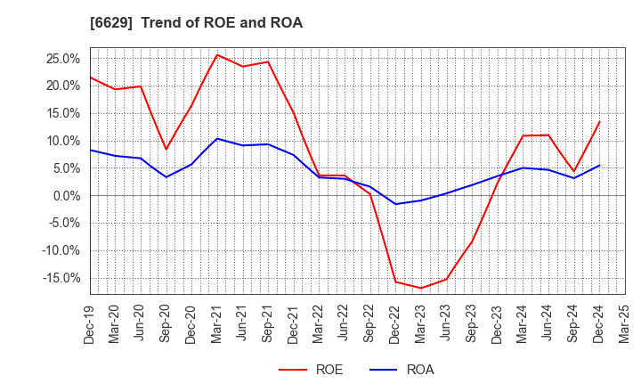 6629 TECHNO HORIZON CO.,LTD.: Trend of ROE and ROA
