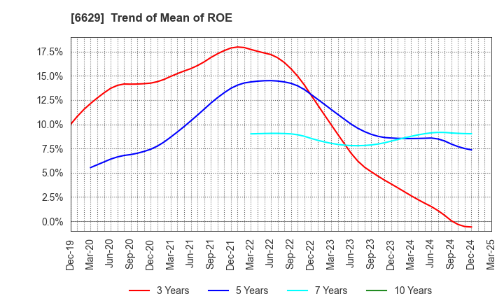 6629 TECHNO HORIZON CO.,LTD.: Trend of Mean of ROE