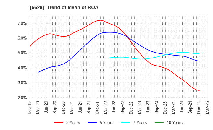 6629 TECHNO HORIZON CO.,LTD.: Trend of Mean of ROA