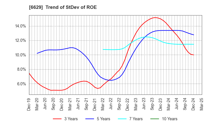 6629 TECHNO HORIZON CO.,LTD.: Trend of StDev of ROE