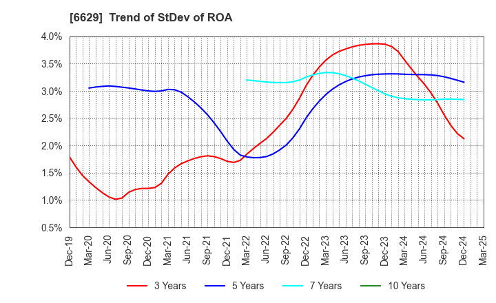 6629 TECHNO HORIZON CO.,LTD.: Trend of StDev of ROA
