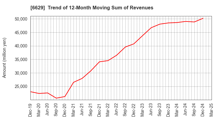6629 TECHNO HORIZON CO.,LTD.: Trend of 12-Month Moving Sum of Revenues