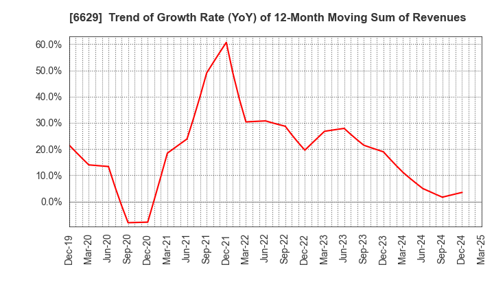 6629 TECHNO HORIZON CO.,LTD.: Trend of Growth Rate (YoY) of 12-Month Moving Sum of Revenues