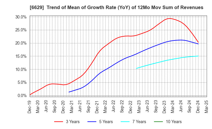 6629 TECHNO HORIZON CO.,LTD.: Trend of Mean of Growth Rate (YoY) of 12Mo Mov Sum of Revenues