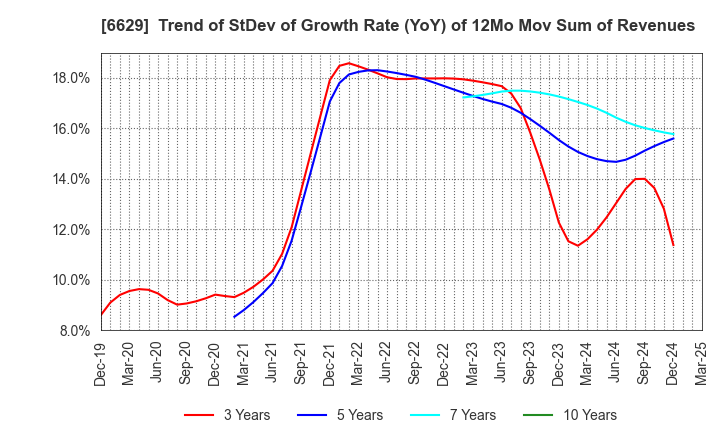 6629 TECHNO HORIZON CO.,LTD.: Trend of StDev of Growth Rate (YoY) of 12Mo Mov Sum of Revenues
