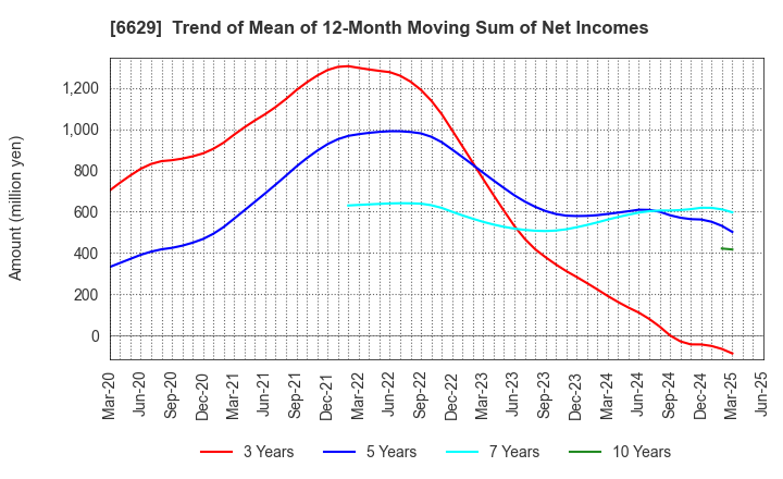 6629 TECHNO HORIZON CO.,LTD.: Trend of Mean of 12-Month Moving Sum of Net Incomes