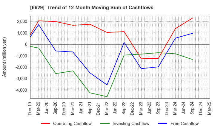 6629 TECHNO HORIZON CO.,LTD.: Trend of 12-Month Moving Sum of Cashflows