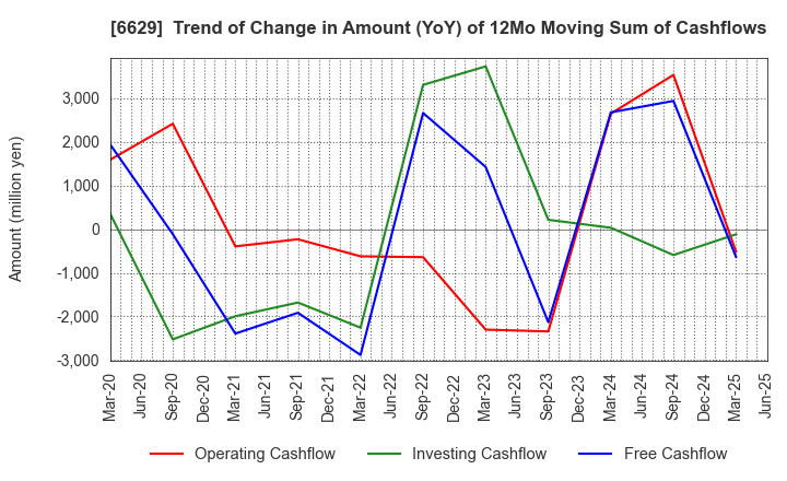 6629 TECHNO HORIZON CO.,LTD.: Trend of Change in Amount (YoY) of 12Mo Moving Sum of Cashflows