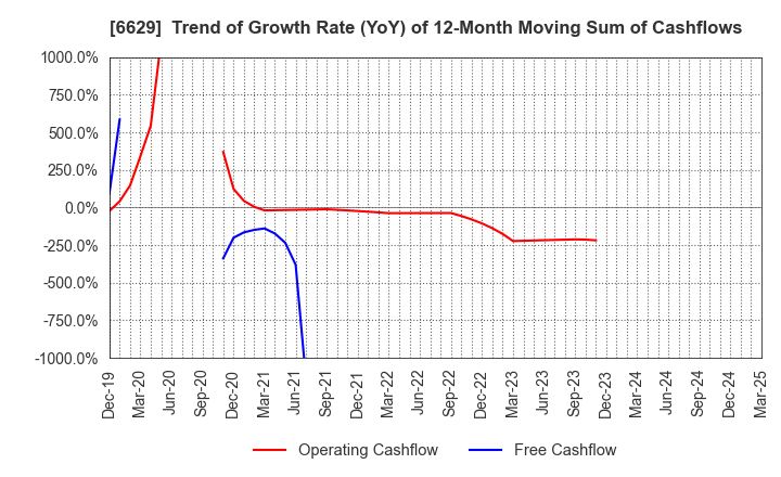 6629 TECHNO HORIZON CO.,LTD.: Trend of Growth Rate (YoY) of 12-Month Moving Sum of Cashflows
