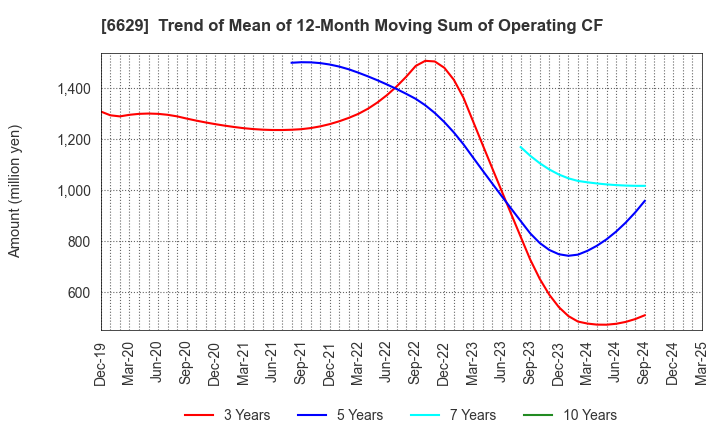 6629 TECHNO HORIZON CO.,LTD.: Trend of Mean of 12-Month Moving Sum of Operating CF