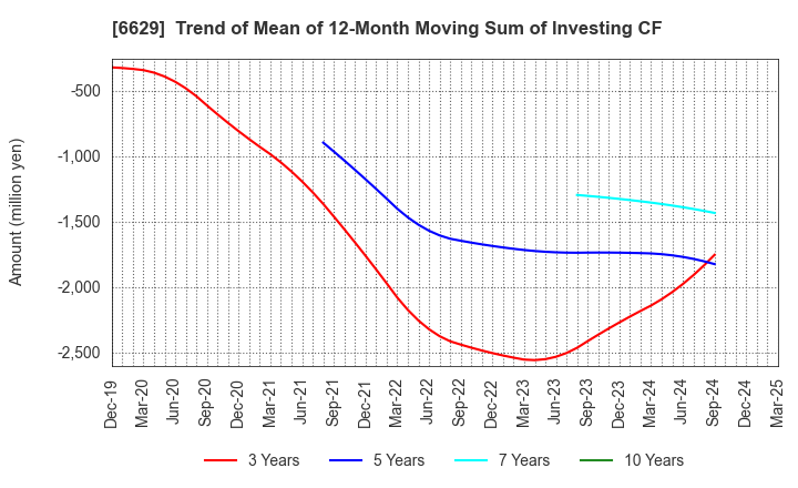 6629 TECHNO HORIZON CO.,LTD.: Trend of Mean of 12-Month Moving Sum of Investing CF