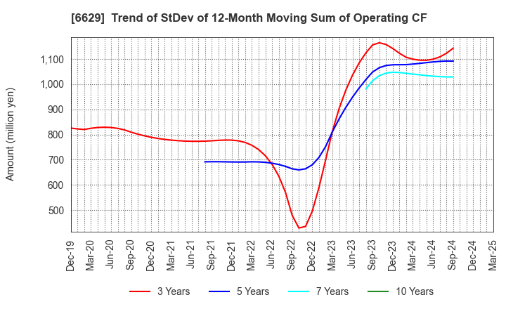 6629 TECHNO HORIZON CO.,LTD.: Trend of StDev of 12-Month Moving Sum of Operating CF