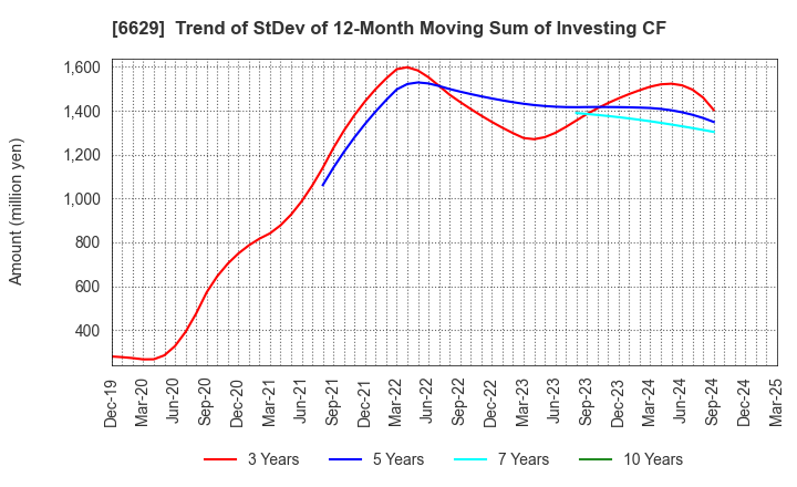 6629 TECHNO HORIZON CO.,LTD.: Trend of StDev of 12-Month Moving Sum of Investing CF