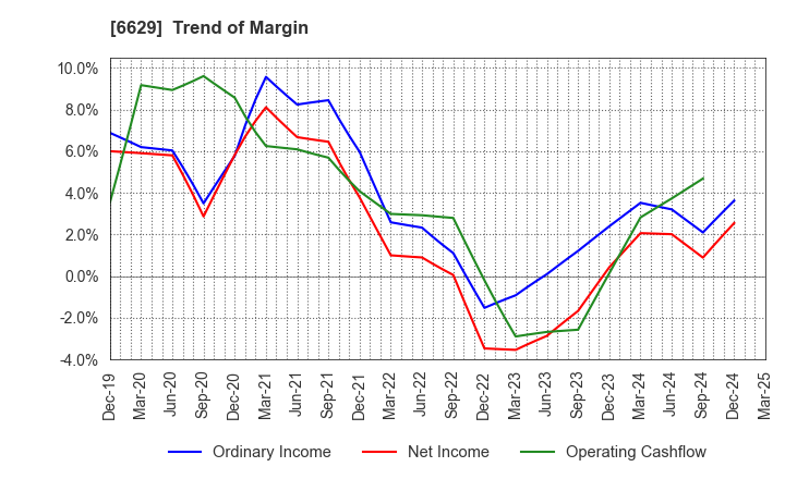6629 TECHNO HORIZON CO.,LTD.: Trend of Margin