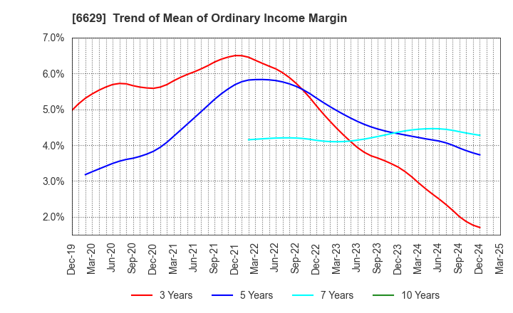 6629 TECHNO HORIZON CO.,LTD.: Trend of Mean of Ordinary Income Margin