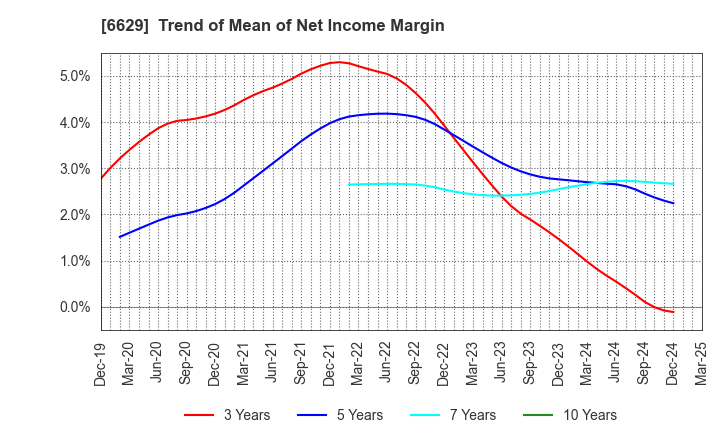 6629 TECHNO HORIZON CO.,LTD.: Trend of Mean of Net Income Margin