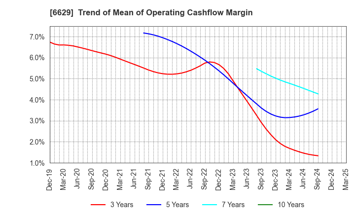 6629 TECHNO HORIZON CO.,LTD.: Trend of Mean of Operating Cashflow Margin