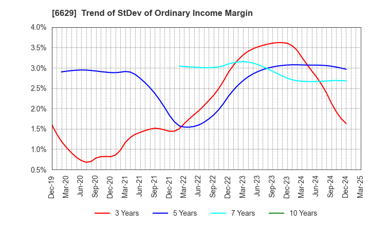 6629 TECHNO HORIZON CO.,LTD.: Trend of StDev of Ordinary Income Margin