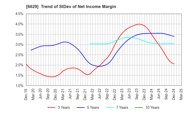 6629 TECHNO HORIZON CO.,LTD.: Trend of StDev of Net Income Margin