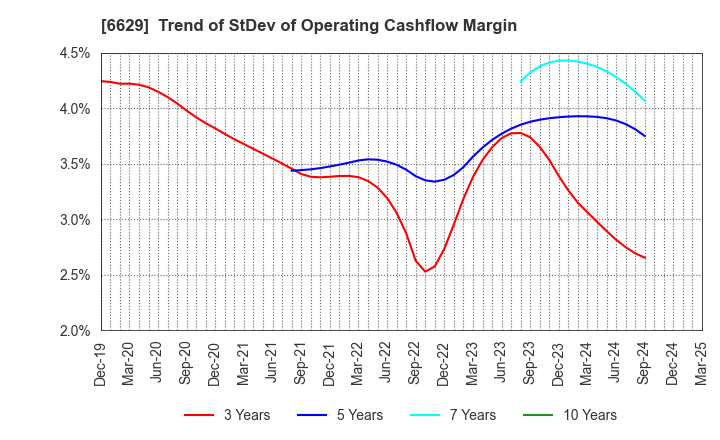 6629 TECHNO HORIZON CO.,LTD.: Trend of StDev of Operating Cashflow Margin