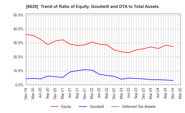 6629 TECHNO HORIZON CO.,LTD.: Trend of Ratio of Equity, Goodwill and DTA to Total Assets