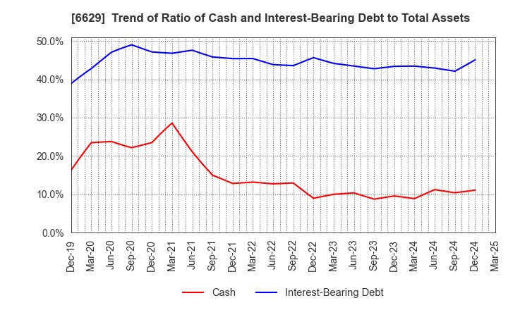 6629 TECHNO HORIZON CO.,LTD.: Trend of Ratio of Cash and Interest-Bearing Debt to Total Assets
