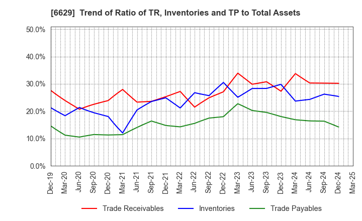 6629 TECHNO HORIZON CO.,LTD.: Trend of Ratio of TR, Inventories and TP to Total Assets