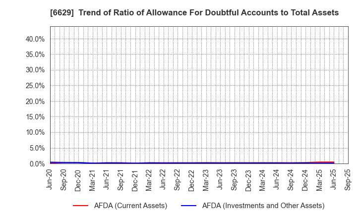6629 TECHNO HORIZON CO.,LTD.: Trend of Ratio of Allowance For Doubtful Accounts to Total Assets