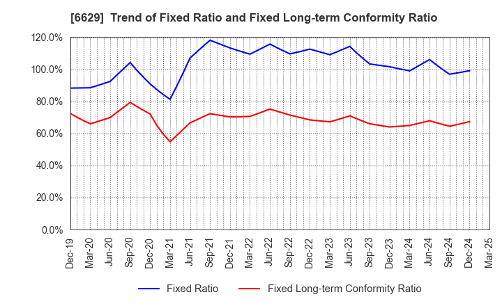 6629 TECHNO HORIZON CO.,LTD.: Trend of Fixed Ratio and Fixed Long-term Conformity Ratio