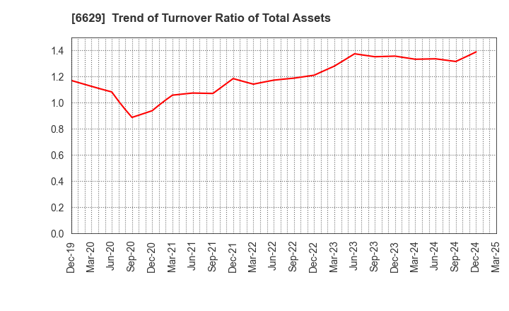 6629 TECHNO HORIZON CO.,LTD.: Trend of Turnover Ratio of Total Assets